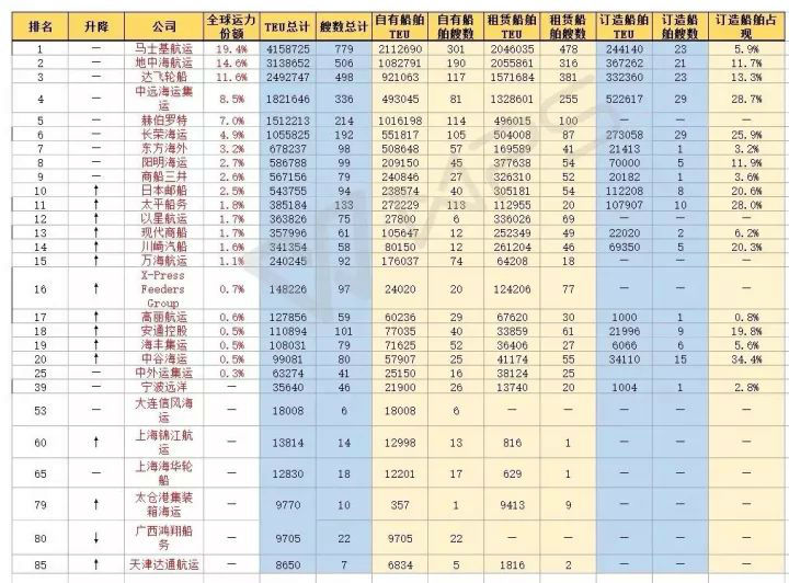 12月全球运力百强榜，汉堡南美“隐没”
