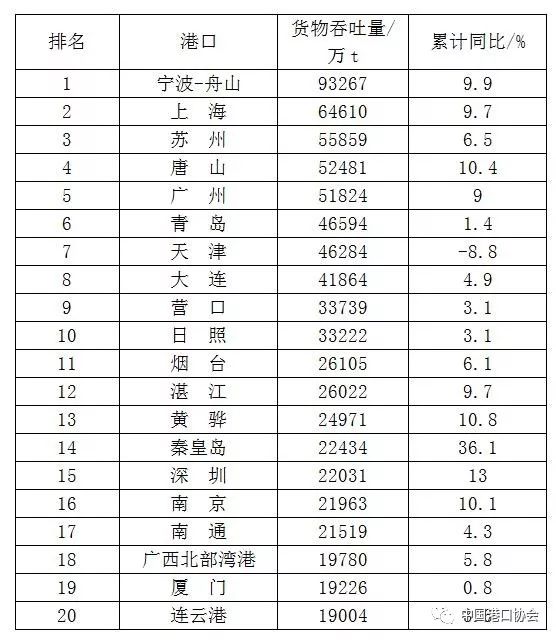 “数”说中国港口，严害了我的港 中国金融商报网 china.prcfe.com