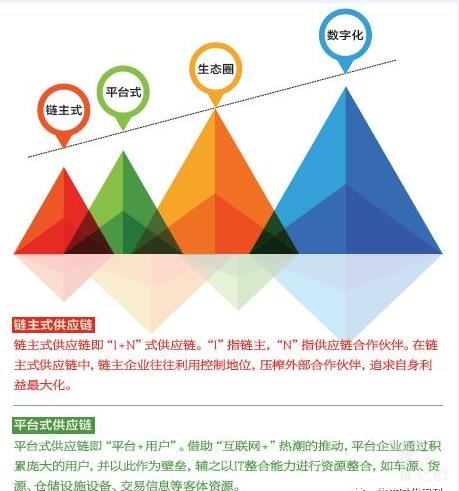 供给链发展模式