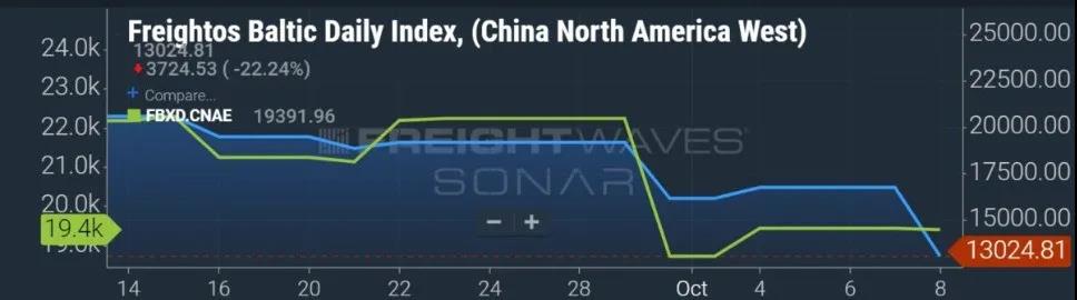 中国港口拥挤大幅缓解，跨太平洋航路运费有所降落