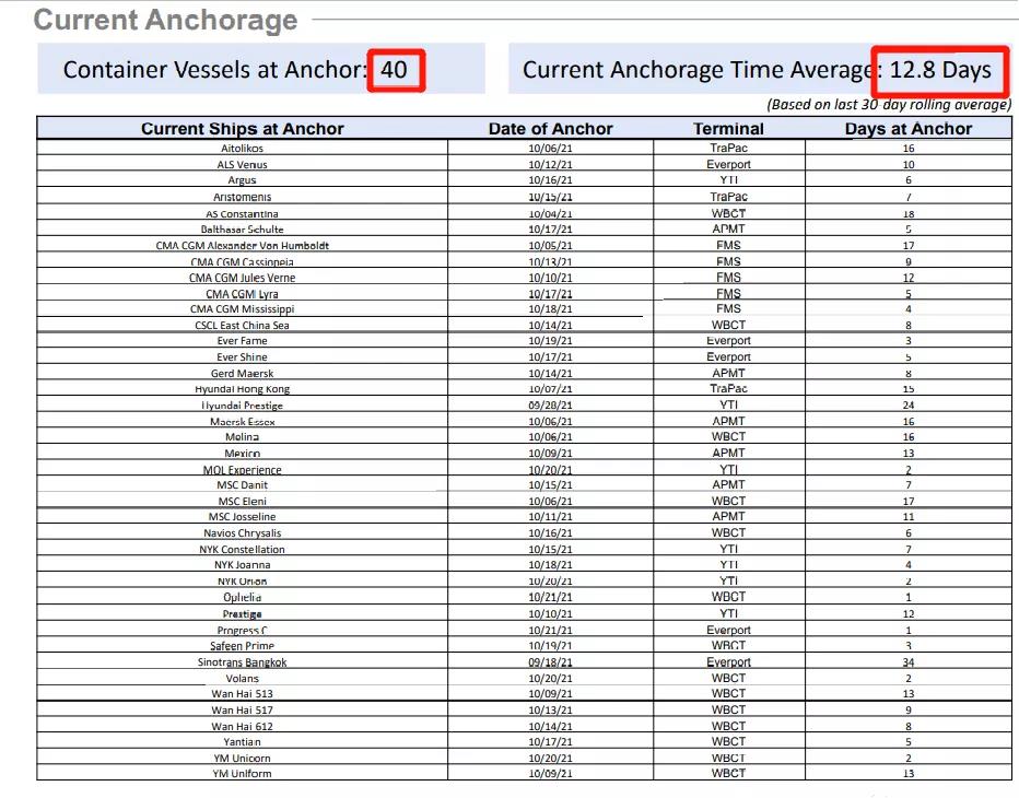拜登号令也没用！港口20万箱子积压，船舶已期待近40天...