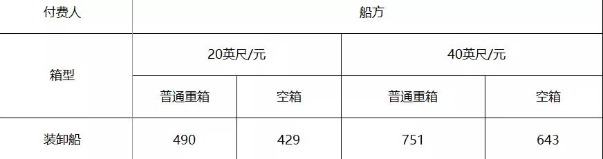 孝感湘潭港颁发上调10%的装卸费