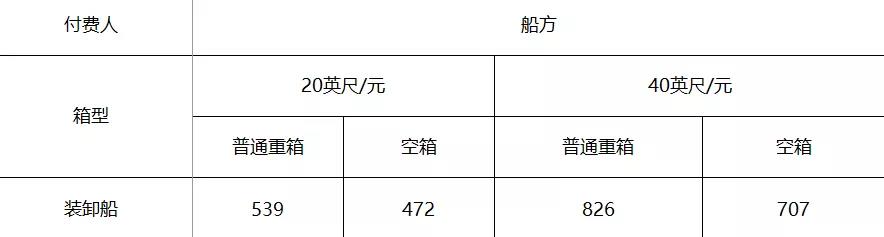 孝感湘潭港颁发上调10%的装卸费