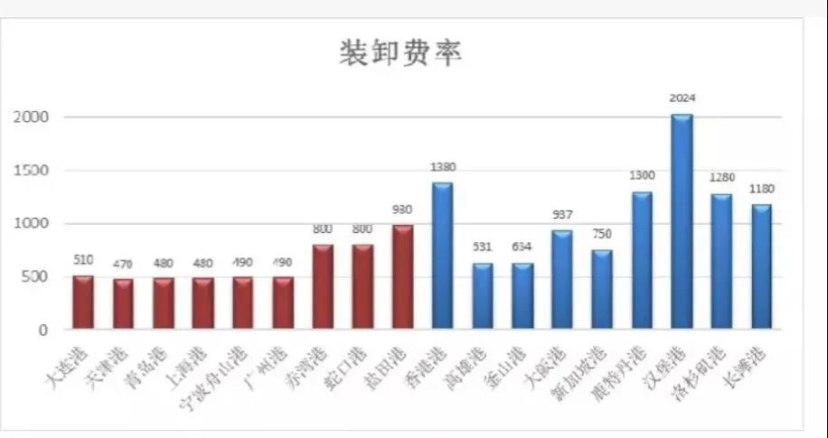 孝感湘潭港颁发上调10%的装卸费