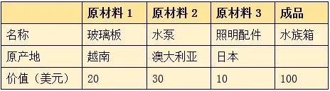 RCEP解读之货物原产国的判定案例