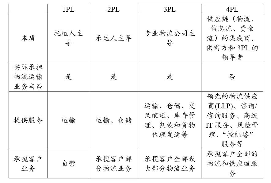 什么，各人都想玩第四方物流？