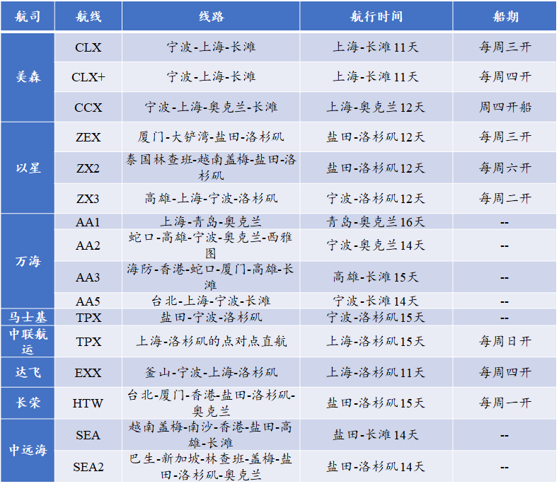 中国港口到美西只有15天，快船快在哪？|