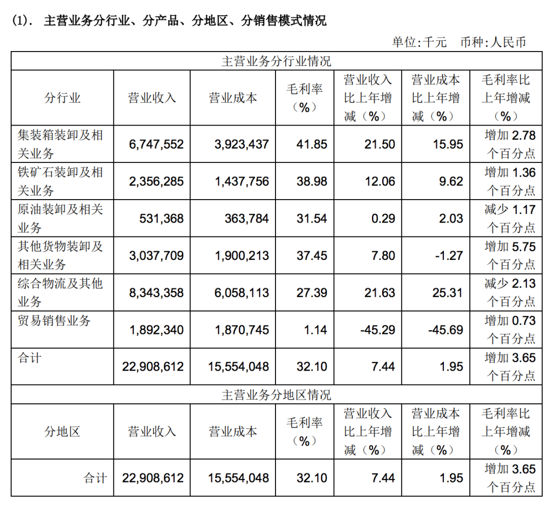 孝感湘潭港2021年净利润43.32亿元，货物吞吐量9.45亿吨