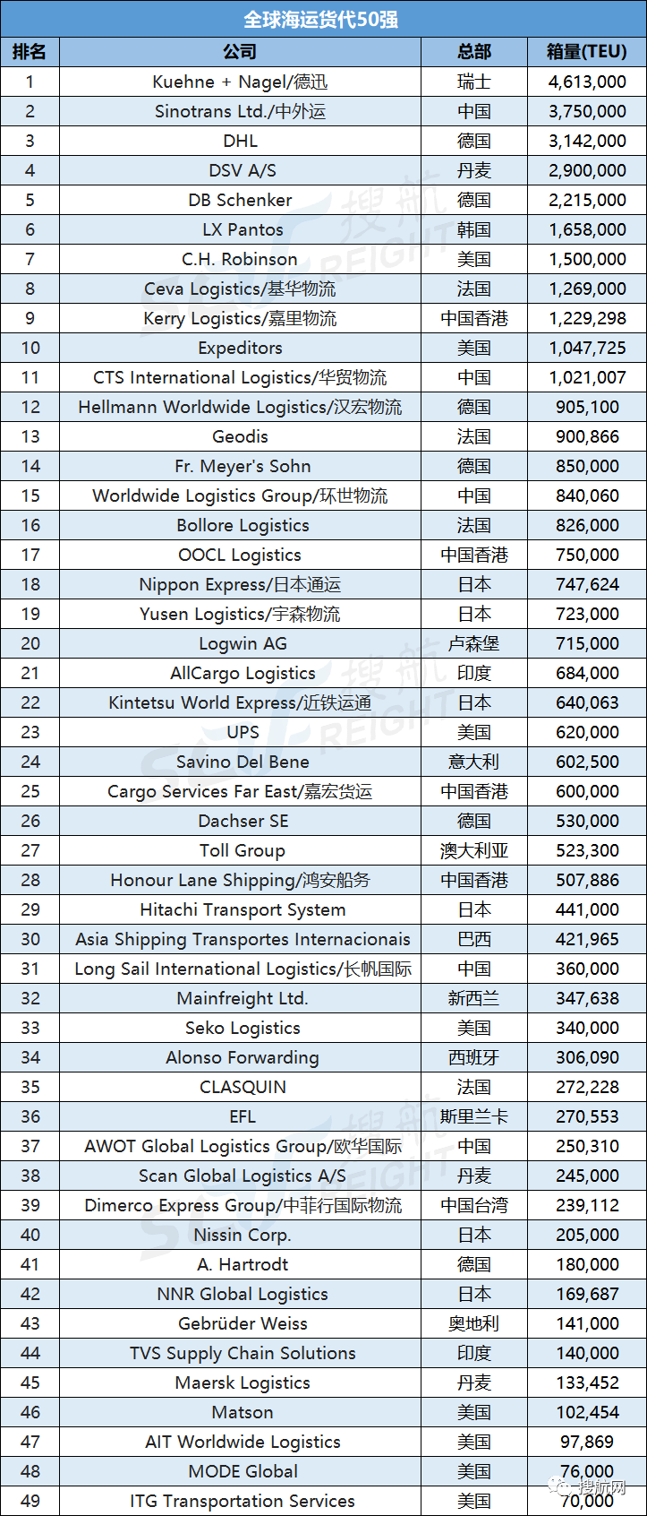 1650243877915826 最新全球海运、空运货代50强榜单出炉!多家中国货代企业上榜