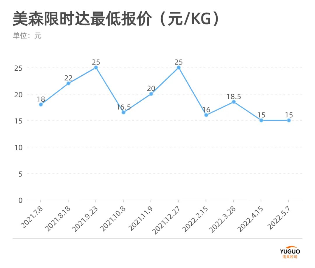 海运全面退烧，卖家有了翻盘转折