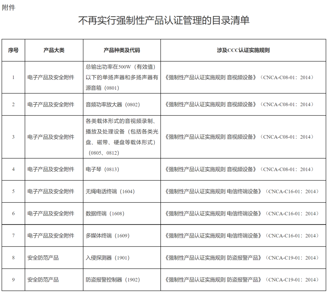 1665628763175781 好新闻!市场监管总局取缔部门产品3C认证(附HS编码参考)
