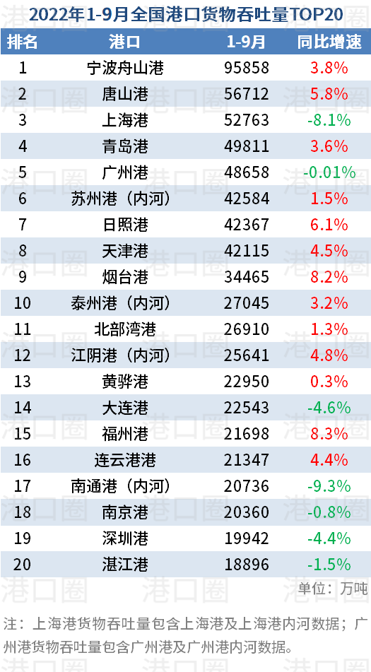 全国港口前三季度吞吐量数据出炉：几家沸腾几家愁 