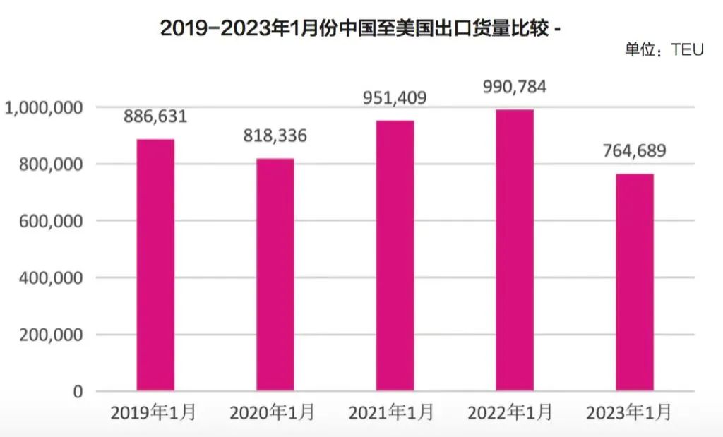 1676366316210050 这是2023年美线市场的“最大奢望”