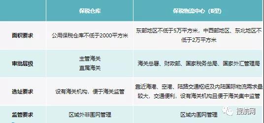 一文相识保税仓库