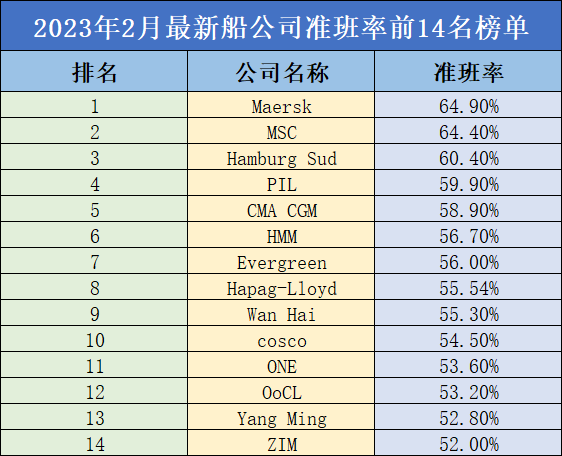 全球船期准班率排名出炉！第一名意料之内